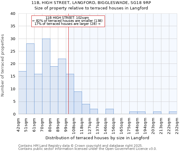 11B, HIGH STREET, LANGFORD, BIGGLESWADE, SG18 9RP: Size of property relative to terraced houses houses in Langford