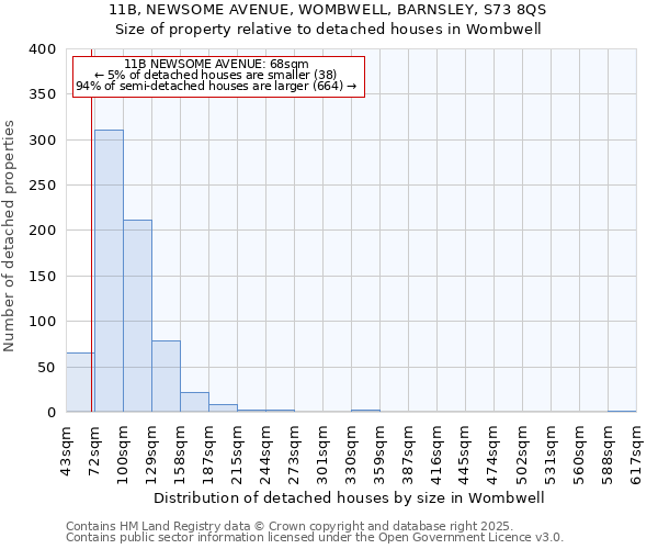 11B, NEWSOME AVENUE, WOMBWELL, BARNSLEY, S73 8QS: Size of property relative to detached houses houses in Wombwell