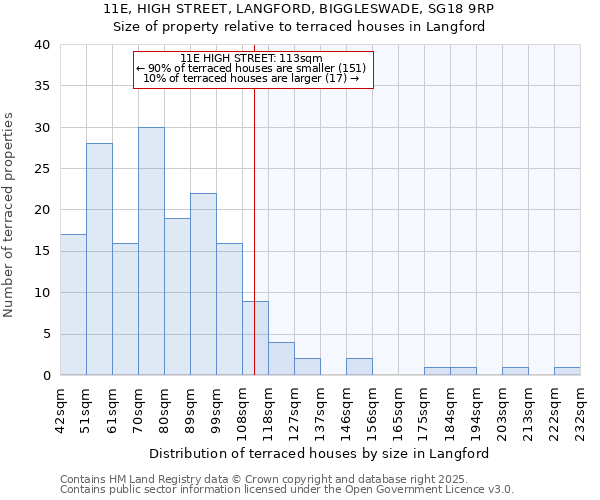 11E, HIGH STREET, LANGFORD, BIGGLESWADE, SG18 9RP: Size of property relative to terraced houses houses in Langford