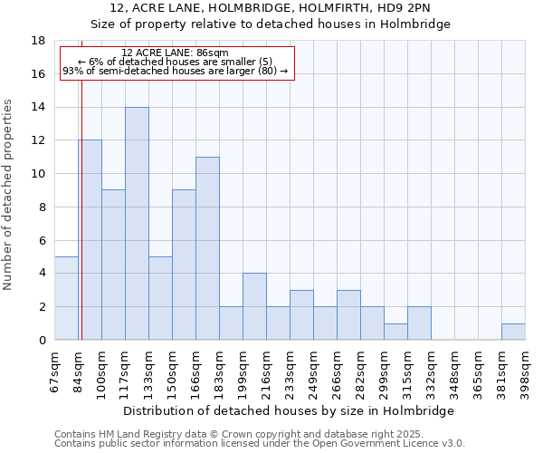 12, ACRE LANE, HOLMBRIDGE, HOLMFIRTH, HD9 2PN: Size of property relative to detached houses houses in Holmbridge