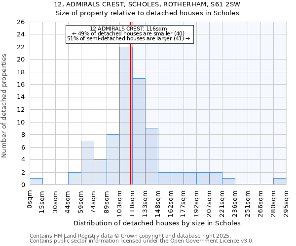 12, ADMIRALS CREST, SCHOLES, ROTHERHAM, S61 2SW: Size of property relative to detached houses houses in Scholes
