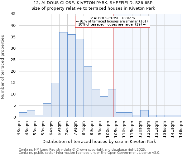 12, ALDOUS CLOSE, KIVETON PARK, SHEFFIELD, S26 6SP: Size of property relative to terraced houses houses in Kiveton Park