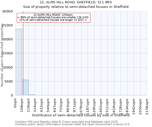 12, ALMS HILL ROAD, SHEFFIELD, S11 9RS: Size of property relative to semi-detached houses houses in Sheffield