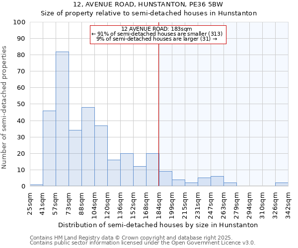 12, AVENUE ROAD, HUNSTANTON, PE36 5BW: Size of property relative to semi-detached houses houses in Hunstanton