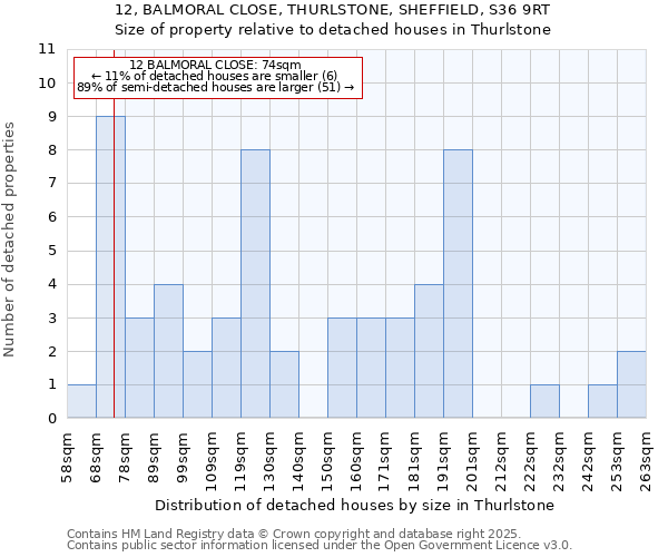 12, BALMORAL CLOSE, THURLSTONE, SHEFFIELD, S36 9RT: Size of property relative to detached houses houses in Thurlstone