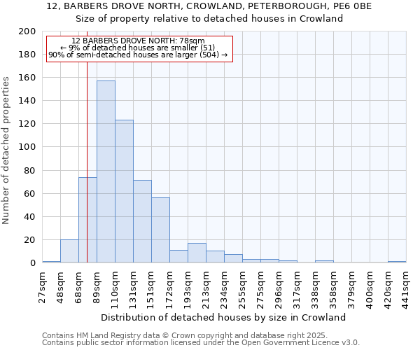 12, BARBERS DROVE NORTH, CROWLAND, PETERBOROUGH, PE6 0BE: Size of property relative to detached houses houses in Crowland