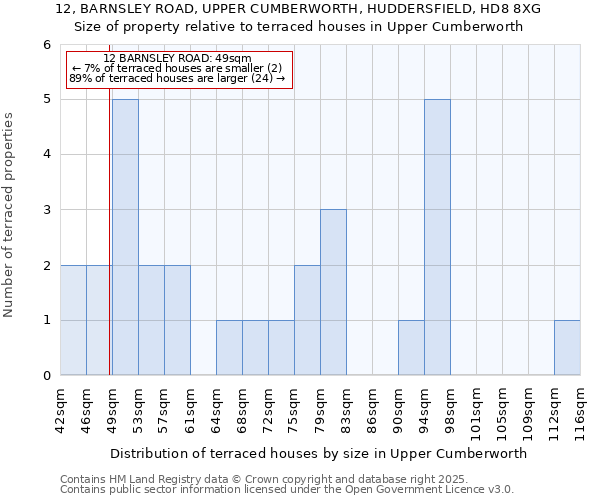 12, BARNSLEY ROAD, UPPER CUMBERWORTH, HUDDERSFIELD, HD8 8XG: Size of property relative to terraced houses houses in Upper Cumberworth