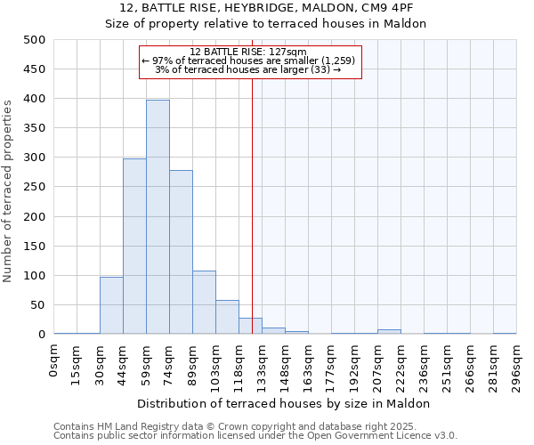 12, BATTLE RISE, HEYBRIDGE, MALDON, CM9 4PF: Size of property relative to terraced houses houses in Maldon