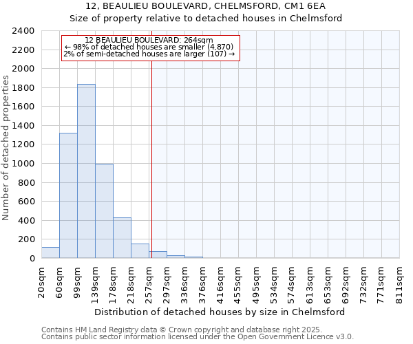 12, BEAULIEU BOULEVARD, CHELMSFORD, CM1 6EA: Size of property relative to detached houses houses in Chelmsford