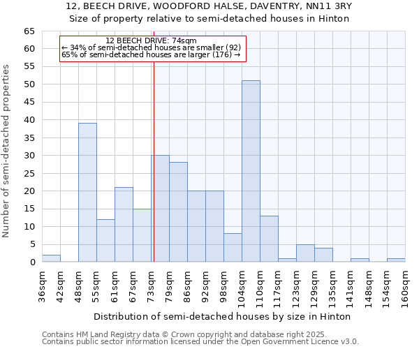12, BEECH DRIVE, WOODFORD HALSE, DAVENTRY, NN11 3RY: Size of property relative to semi-detached houses houses in Hinton