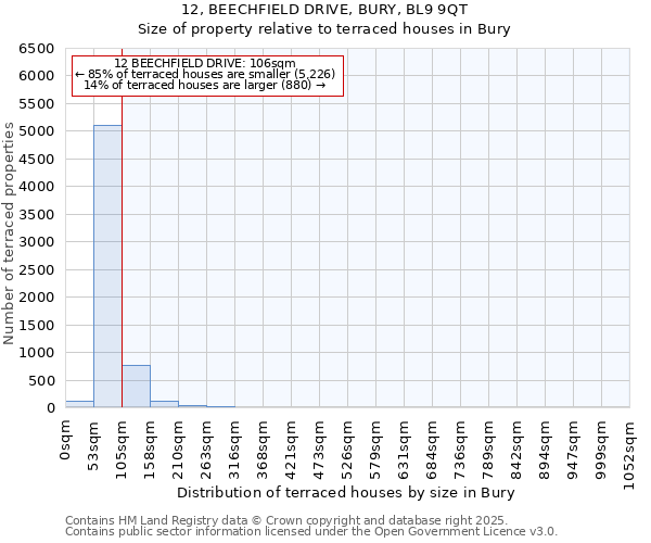 12, BEECHFIELD DRIVE, BURY, BL9 9QT: Size of property relative to terraced houses houses in Bury