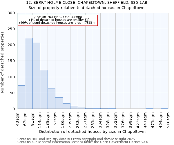 12, BERRY HOLME CLOSE, CHAPELTOWN, SHEFFIELD, S35 1AB: Size of property relative to detached houses houses in Chapeltown