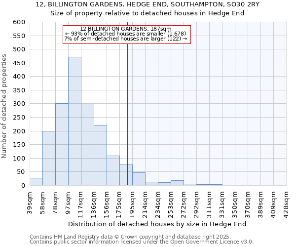 12, BILLINGTON GARDENS, HEDGE END, SOUTHAMPTON, SO30 2RY: Size of property relative to detached houses houses in Hedge End