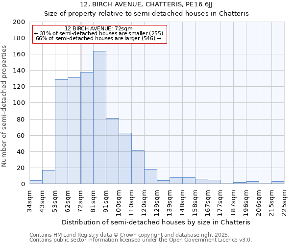 12, BIRCH AVENUE, CHATTERIS, PE16 6JJ: Size of property relative to semi-detached houses houses in Chatteris