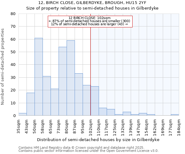12, BIRCH CLOSE, GILBERDYKE, BROUGH, HU15 2YF: Size of property relative to semi-detached houses houses in Gilberdyke