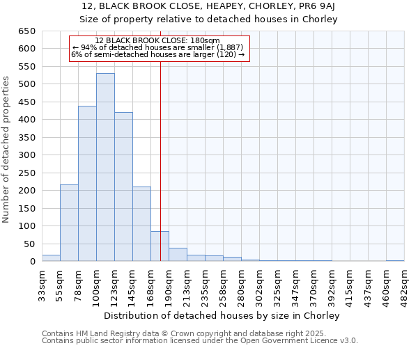12, BLACK BROOK CLOSE, HEAPEY, CHORLEY, PR6 9AJ: Size of property relative to detached houses houses in Chorley