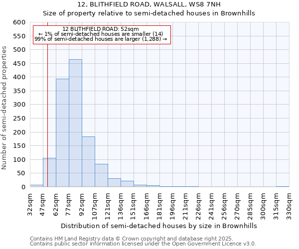 12, BLITHFIELD ROAD, WALSALL, WS8 7NH: Size of property relative to semi-detached houses houses in Brownhills