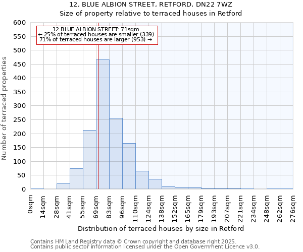 12, BLUE ALBION STREET, RETFORD, DN22 7WZ: Size of property relative to terraced houses houses in Retford