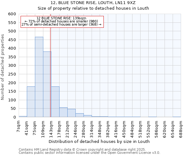 12, BLUE STONE RISE, LOUTH, LN11 9XZ: Size of property relative to detached houses houses in Louth