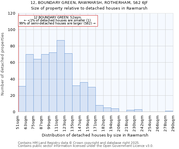12, BOUNDARY GREEN, RAWMARSH, ROTHERHAM, S62 6JF: Size of property relative to detached houses houses in Rawmarsh