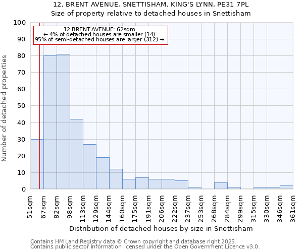 12, BRENT AVENUE, SNETTISHAM, KING'S LYNN, PE31 7PL: Size of property relative to detached houses houses in Snettisham