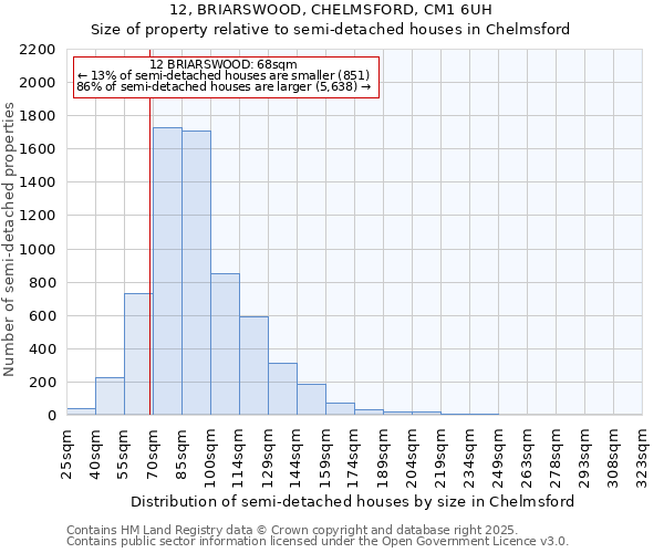 12, BRIARSWOOD, CHELMSFORD, CM1 6UH: Size of property relative to semi-detached houses houses in Chelmsford