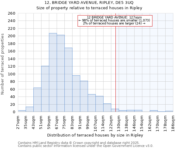 12, BRIDGE YARD AVENUE, RIPLEY, DE5 3UQ: Size of property relative to terraced houses houses in Ripley