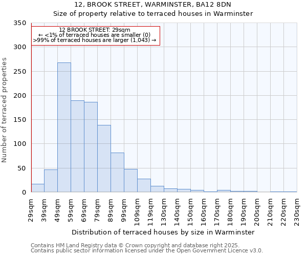 12, BROOK STREET, WARMINSTER, BA12 8DN: Size of property relative to terraced houses houses in Warminster