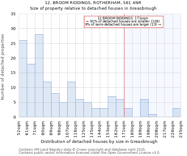 12, BROOM RIDDINGS, ROTHERHAM, S61 4NR: Size of property relative to detached houses houses in Greasbrough