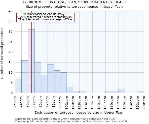 12, BROOMFIELDS CLOSE, TEAN, STOKE-ON-TRENT, ST10 4FB: Size of property relative to terraced houses houses in Upper Tean