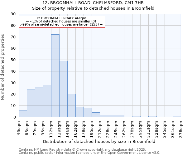 12, BROOMHALL ROAD, CHELMSFORD, CM1 7HB: Size of property relative to detached houses houses in Broomfield