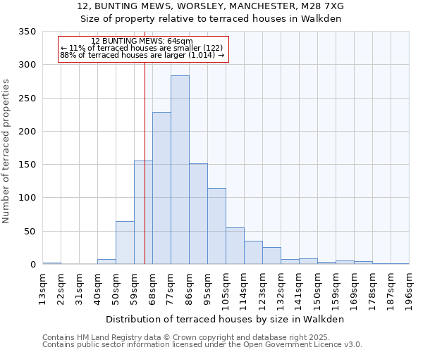 12, BUNTING MEWS, WORSLEY, MANCHESTER, M28 7XG: Size of property relative to terraced houses houses in Walkden