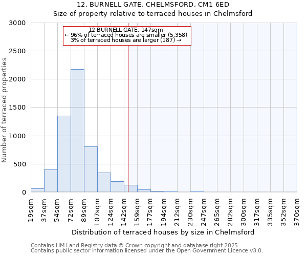 12, BURNELL GATE, CHELMSFORD, CM1 6ED: Size of property relative to terraced houses houses in Chelmsford