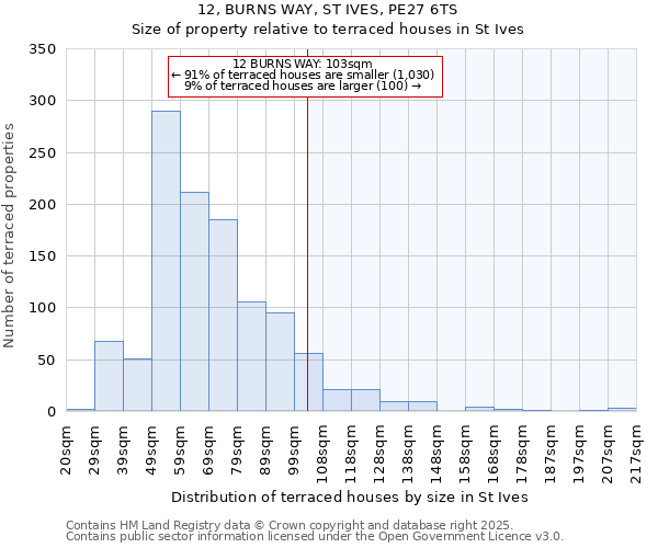 12, BURNS WAY, ST IVES, PE27 6TS: Size of property relative to terraced houses houses in St Ives