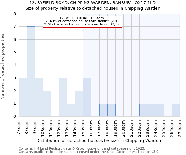 12, BYFIELD ROAD, CHIPPING WARDEN, BANBURY, OX17 1LD: Size of property relative to detached houses houses in Chipping Warden