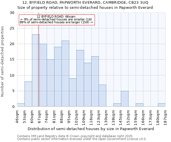 12, BYFIELD ROAD, PAPWORTH EVERARD, CAMBRIDGE, CB23 3UQ: Size of property relative to semi-detached houses houses in Papworth Everard