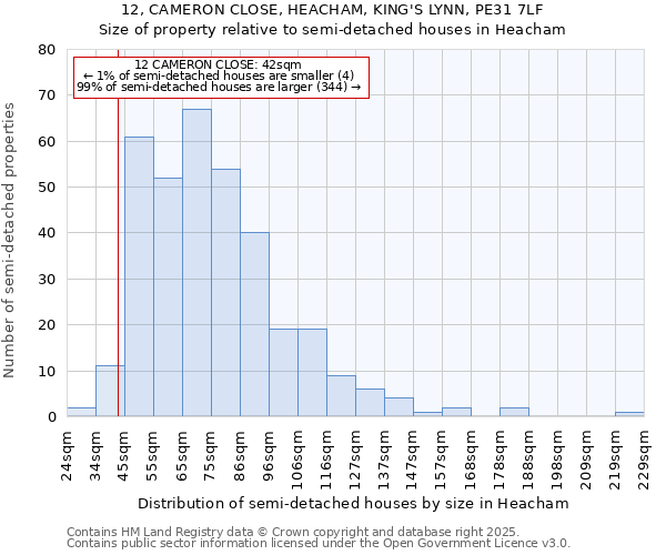 12, CAMERON CLOSE, HEACHAM, KING'S LYNN, PE31 7LF: Size of property relative to semi-detached houses houses in Heacham