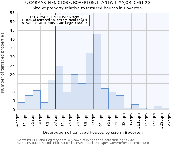 12, CARMARTHEN CLOSE, BOVERTON, LLANTWIT MAJOR, CF61 2GL: Size of property relative to terraced houses houses in Boverton