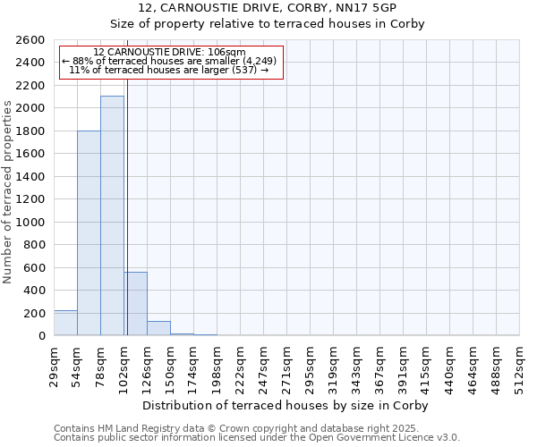 12, CARNOUSTIE DRIVE, CORBY, NN17 5GP: Size of property relative to terraced houses houses in Corby
