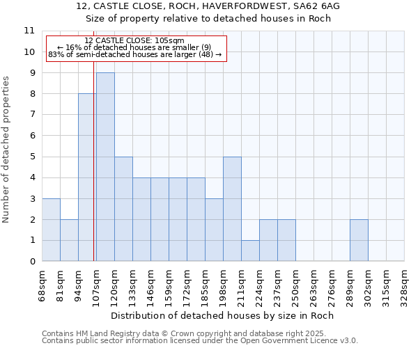 12, CASTLE CLOSE, ROCH, HAVERFORDWEST, SA62 6AG: Size of property relative to detached houses houses in Roch