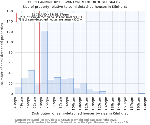 12, CELANDINE RISE, SWINTON, MEXBOROUGH, S64 8PL: Size of property relative to semi-detached houses houses in Kilnhurst