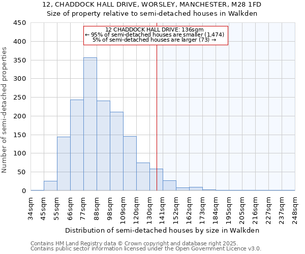 12, CHADDOCK HALL DRIVE, WORSLEY, MANCHESTER, M28 1FD: Size of property relative to semi-detached houses houses in Walkden
