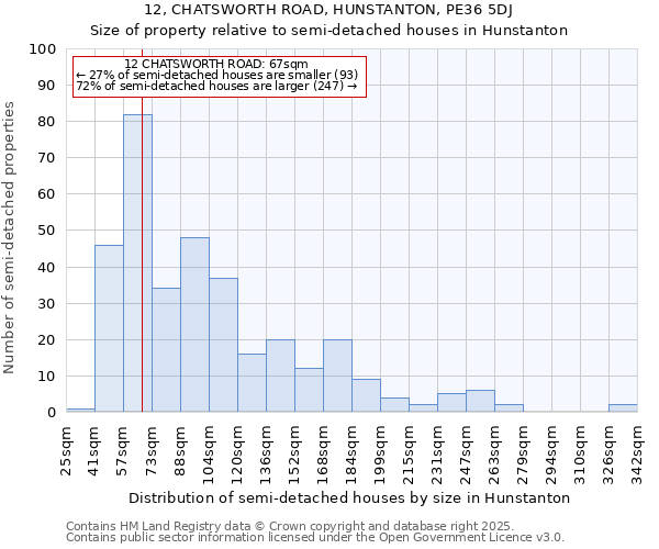 12, CHATSWORTH ROAD, HUNSTANTON, PE36 5DJ: Size of property relative to semi-detached houses houses in Hunstanton