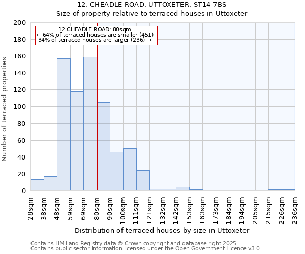 12, CHEADLE ROAD, UTTOXETER, ST14 7BS: Size of property relative to terraced houses houses in Uttoxeter