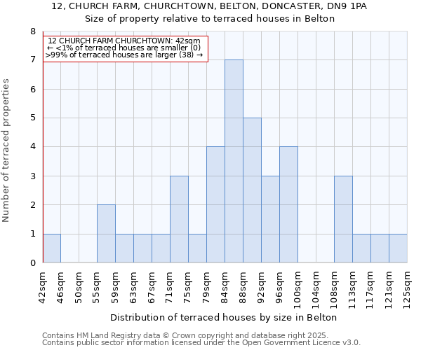 12, CHURCH FARM, CHURCHTOWN, BELTON, DONCASTER, DN9 1PA: Size of property relative to terraced houses houses in Belton