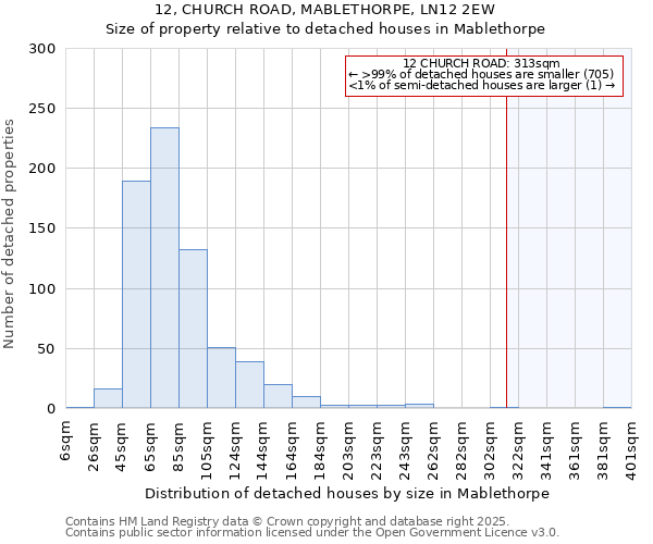 12, CHURCH ROAD, MABLETHORPE, LN12 2EW: Size of property relative to detached houses houses in Mablethorpe