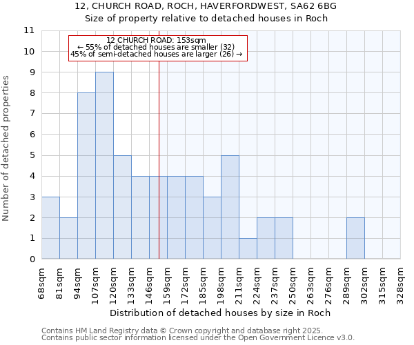 12, CHURCH ROAD, ROCH, HAVERFORDWEST, SA62 6BG: Size of property relative to detached houses houses in Roch