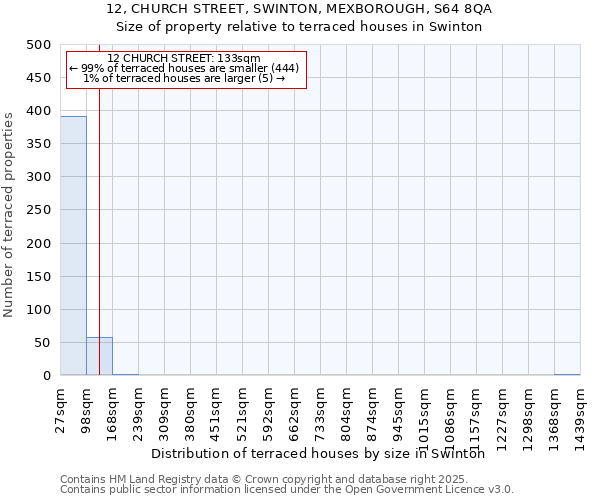 12, CHURCH STREET, SWINTON, MEXBOROUGH, S64 8QA: Size of property relative to terraced houses houses in Swinton