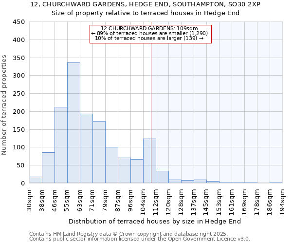 12, CHURCHWARD GARDENS, HEDGE END, SOUTHAMPTON, SO30 2XP: Size of property relative to terraced houses houses in Hedge End