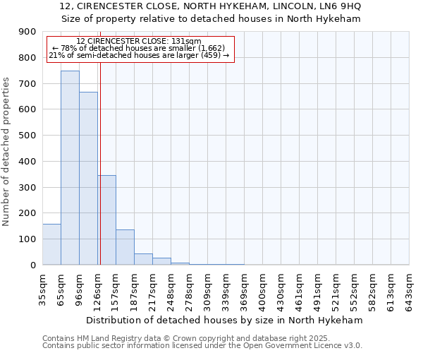 12, CIRENCESTER CLOSE, NORTH HYKEHAM, LINCOLN, LN6 9HQ: Size of property relative to detached houses houses in North Hykeham